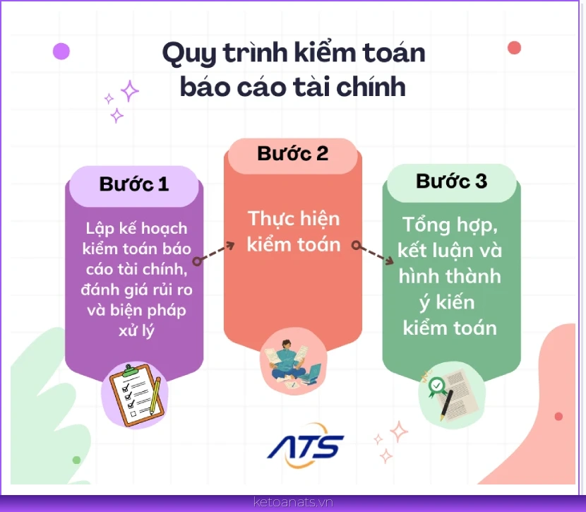 Sơ đồ quy trình kiểm toán báo cáo tài chính đầy đủ