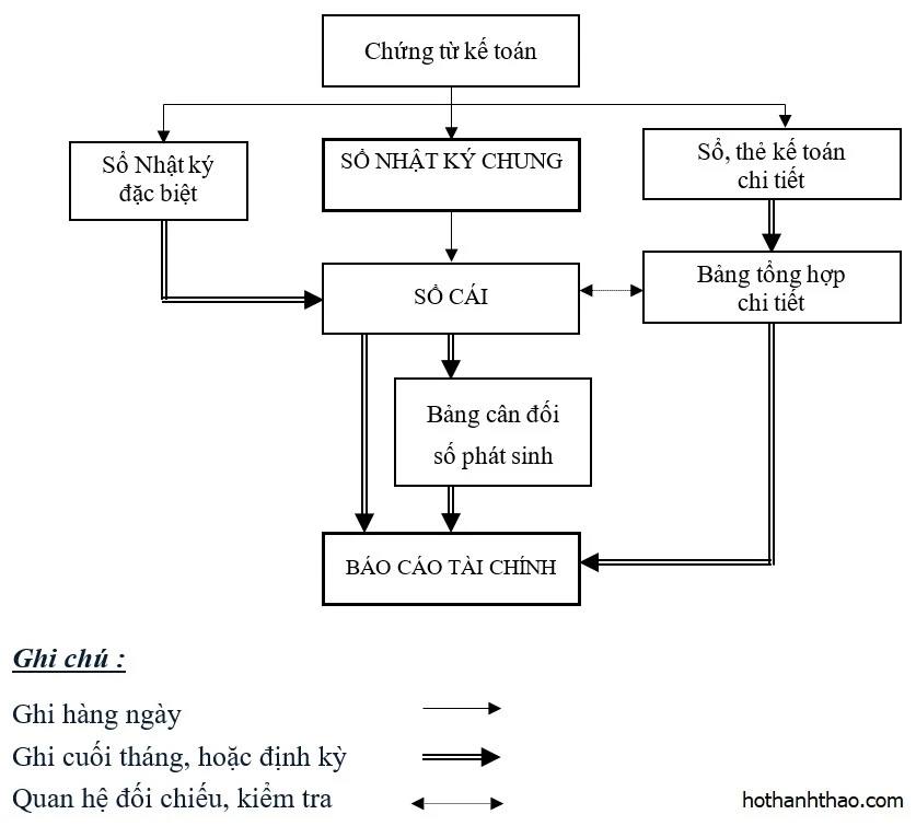  Những lưu ý khi lập xong bảng cân đối phát sinh tài khoản