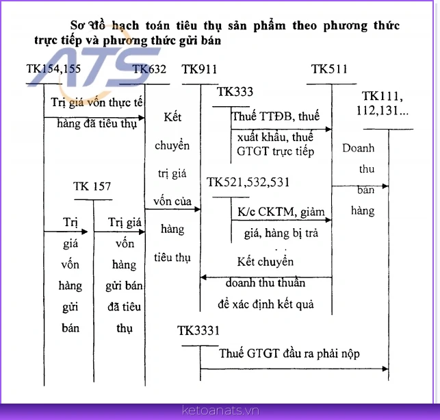 Hạch toán kế toán và lưu ý khi lập hóa đơn