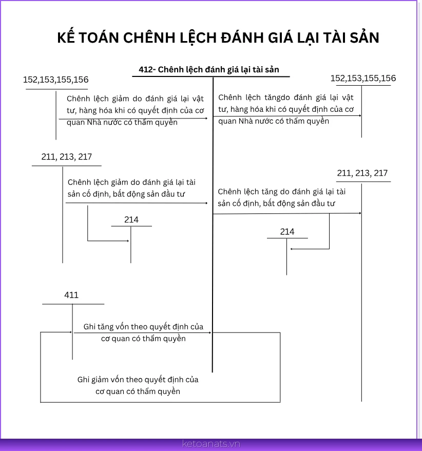 Hướng dẫn cách hạch toán khoản chênh lệch