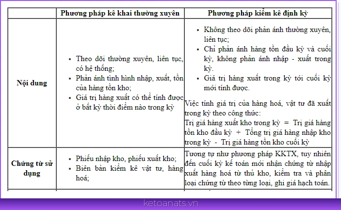 Quy trình kế toán hàng tồn kho