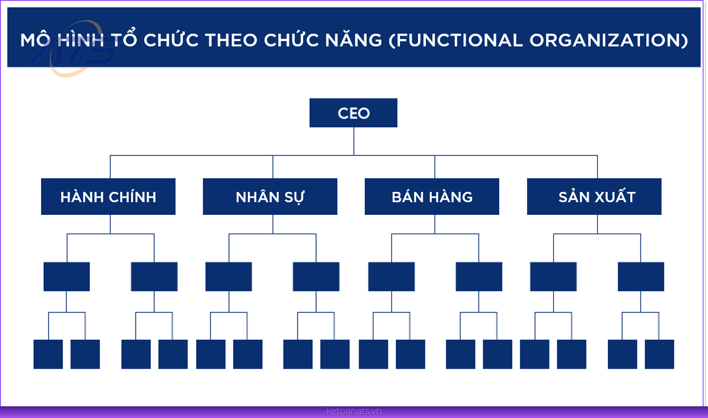 Sơ đồ tổ chức bộ máy kế toán theo chức năng