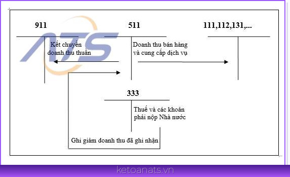 sơ đồ tài khoản 511
