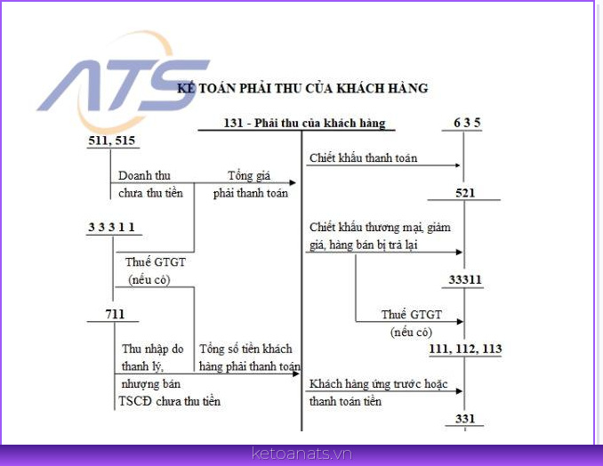 Sơ đồ tài khoản 131
