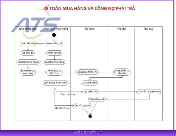 Sơ đồ quy trình kế toán mua hàng và công nợ phải trả