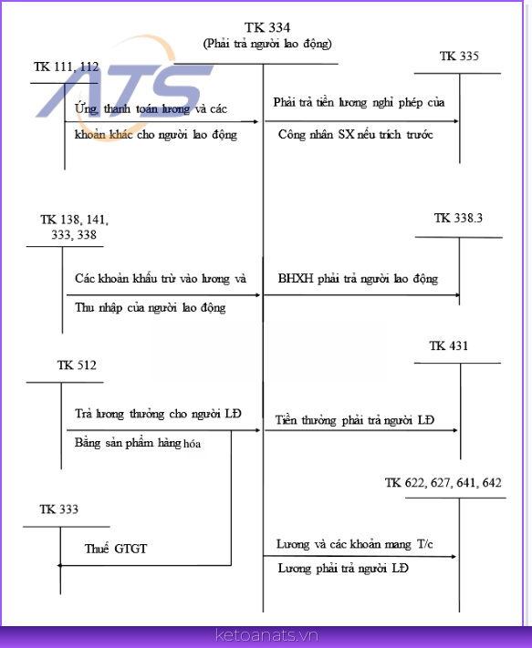 sơ đồ tài khoản 334
