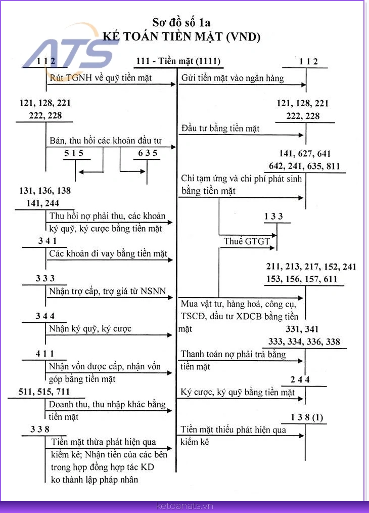 Sơ đồ chữ T tài khoản 111