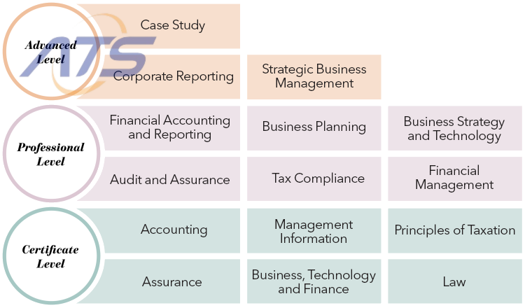 Môn học của ICAEW