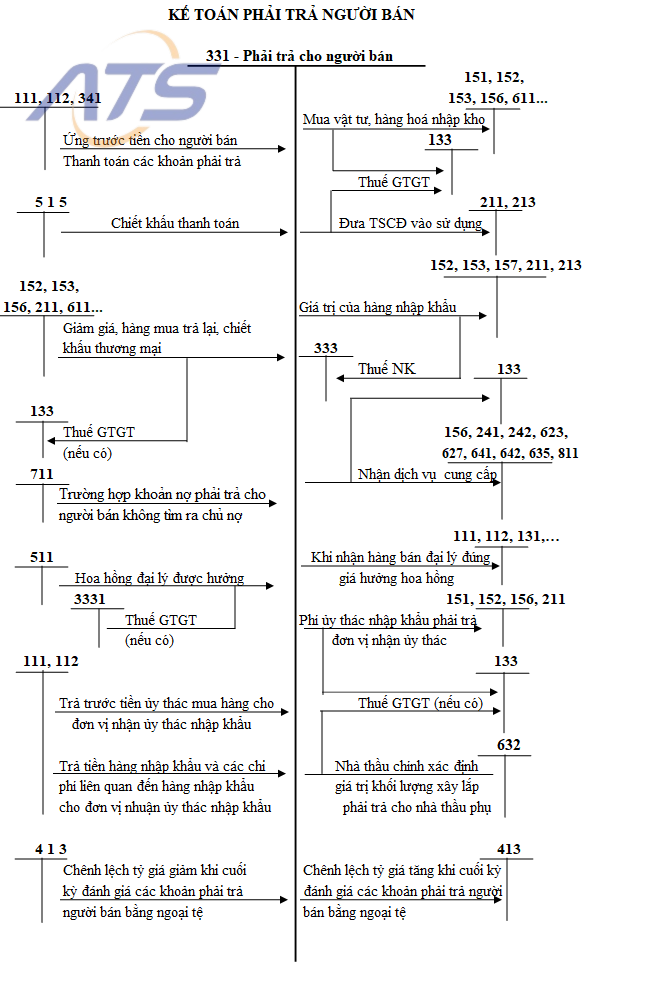 sơ đồ tài khoản 331