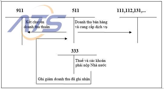 sơ đồ tài khoản 511