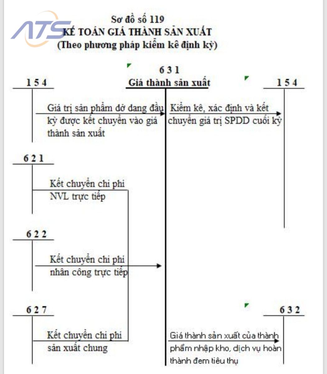 sơ đồ tài khoản 631