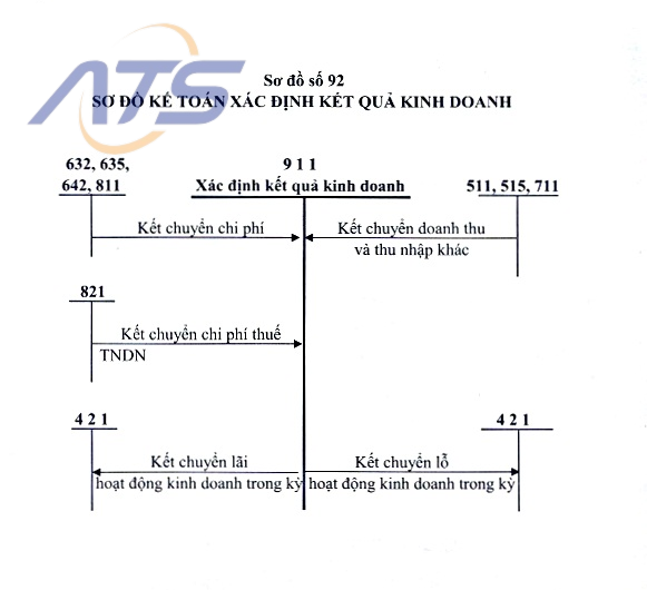 Sơ đồ tài khoản 911 