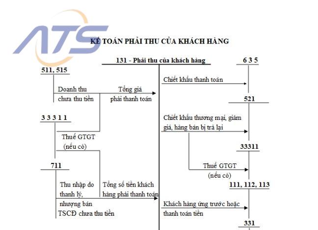 Sơ đồ tài khoản 131