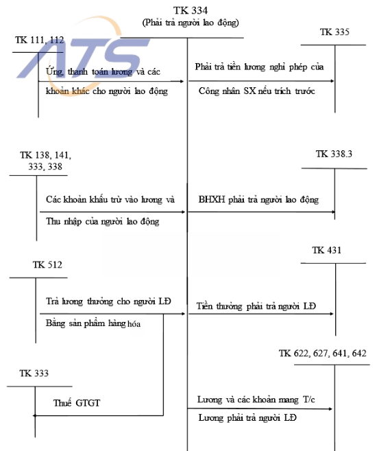 sơ đồ tài khoản 334