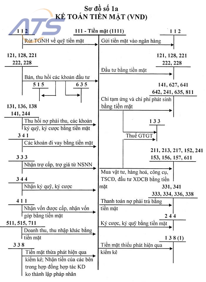 Sơ đồ tài khoản 111
