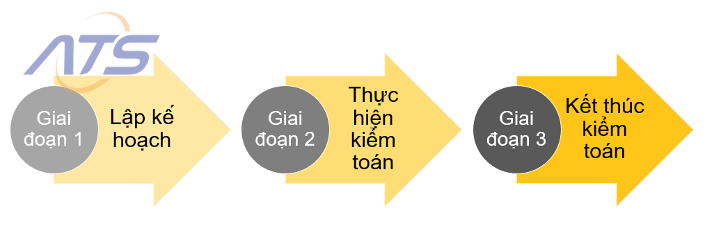 quy trình kiểm toán báo cáo tài chính