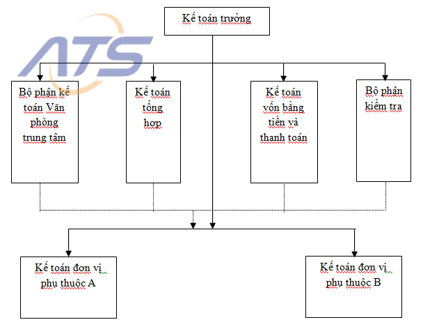 Hình thức tổ chức bộ máy kế toán phân tán