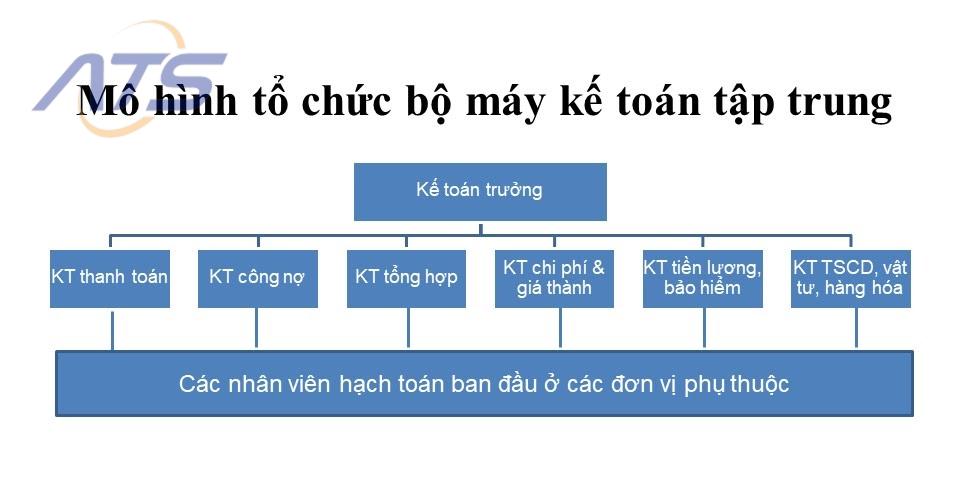 Sơ đồ tổ chức bộ máy kế toán tập trung