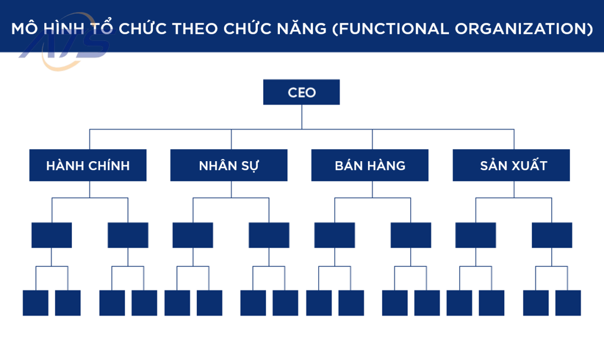 Sơ đồ tổ chức bộ máy kế toán theo chức năng