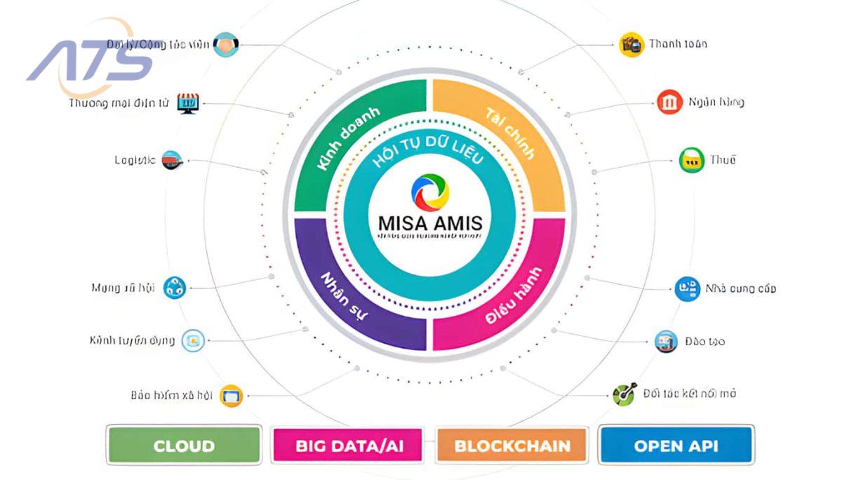 Phần mềm kế toán bán hàng MISA AMIS