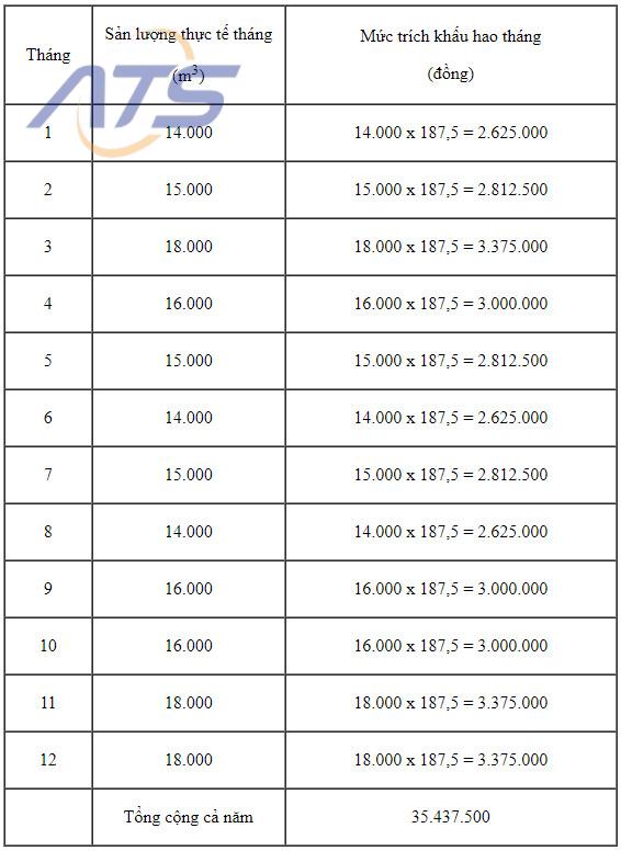 Cách tính khấu hao tài sản cố định theo lượng sản phẩm - 2