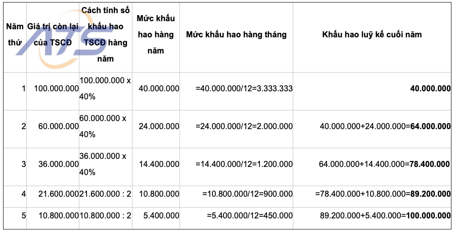 Cách tính hao mòn tài sản cố định bằng số dư giảm dần có điều chỉnh