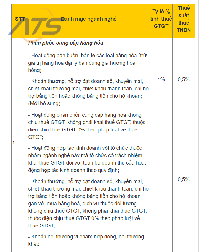 Tỷ lệ thuế bị truy thu dành cho hộ kinh doanh
