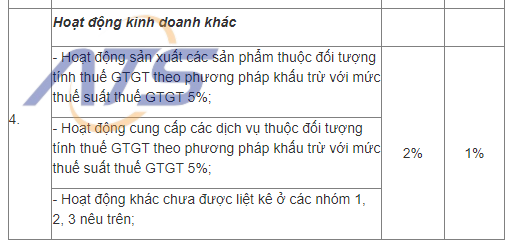 Tỷ lệ thuế bị truy thu dành cho hộ kinh doanh