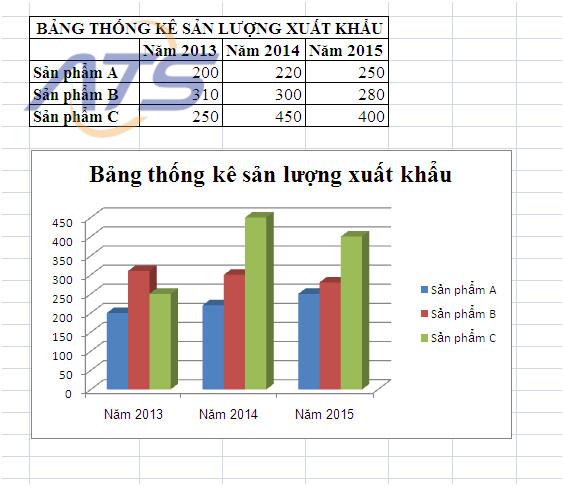 Ứng dụng biểu đồ trong báo cáo kế toán