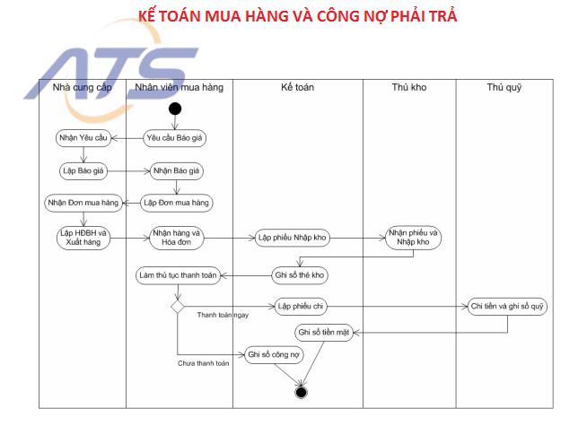 Sơ đồ quy trình kế toán mua hàng và công nợ phải trả