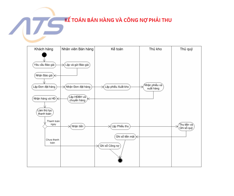 Sơ đồ quy trình kế toán bán hàng và công nợ phải thu