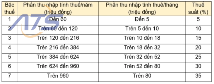 Biểu thuế thu nhập cá nhân lũy tiến từng phần