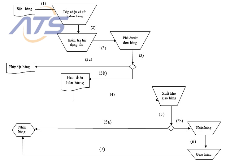 Chi tiết quy trình luân chuyển chứng từ kế toán bán hàng