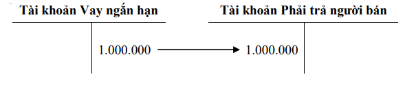Ví dụ 2: Vay ngắn hạn để thanh toán nợ cho người bán, số tiền 1.000.000 đồng