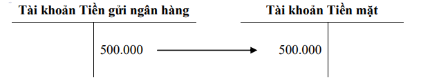 Ví dụ 1: Rút tiền từ tài khoản để nhập quỹ tiền mặt, số tiền 500.000 đồng