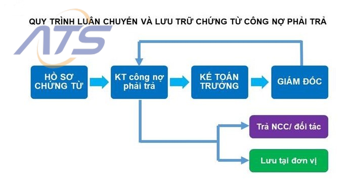 Bước 1: Tiếp nhận và kiểm tra hồ sơ công nợ