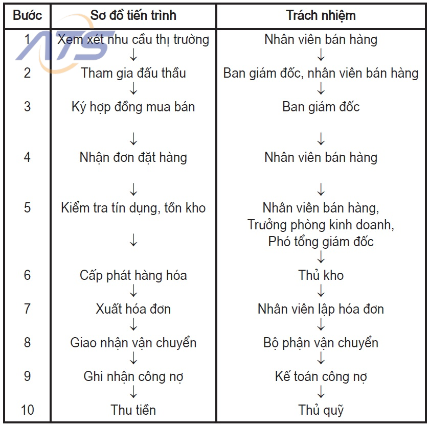 Hướng dẫn kết hợp quy trình luân chuyển chứng từ bán hàng và thu tiền