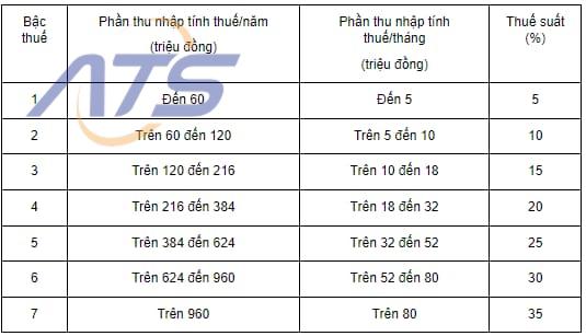 bieu-thue-luy-tien-tung-phan-moi-nhat