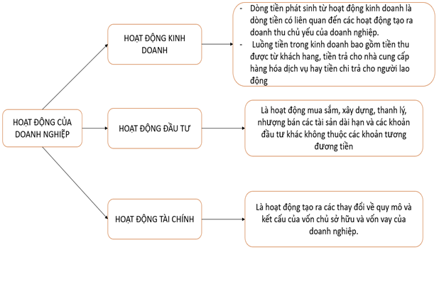 Cách đọc báo cáo lưu chuyển tiền tệ doanh nghiệp chuẩn xác