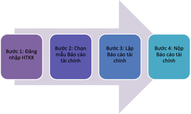 Hướng dẫn nộp Báo cáo tài chính qua mạng