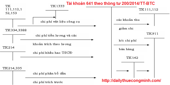 cach-hach-toan-tai-khoan-641-chi-phi-ban-hang