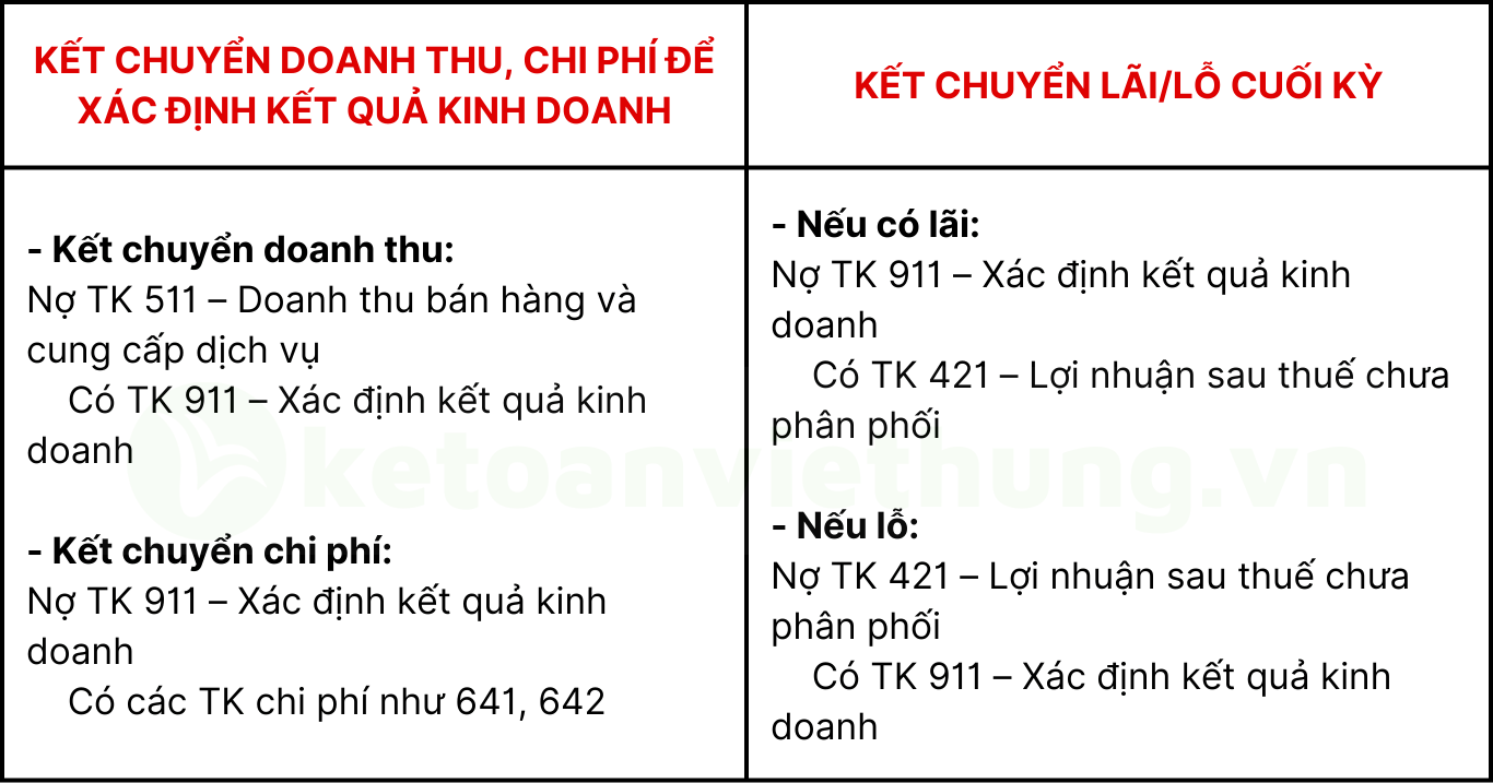 Hạch toán lợi nhuận sau thuế -Tài khoản 421 theo Thông tư 133