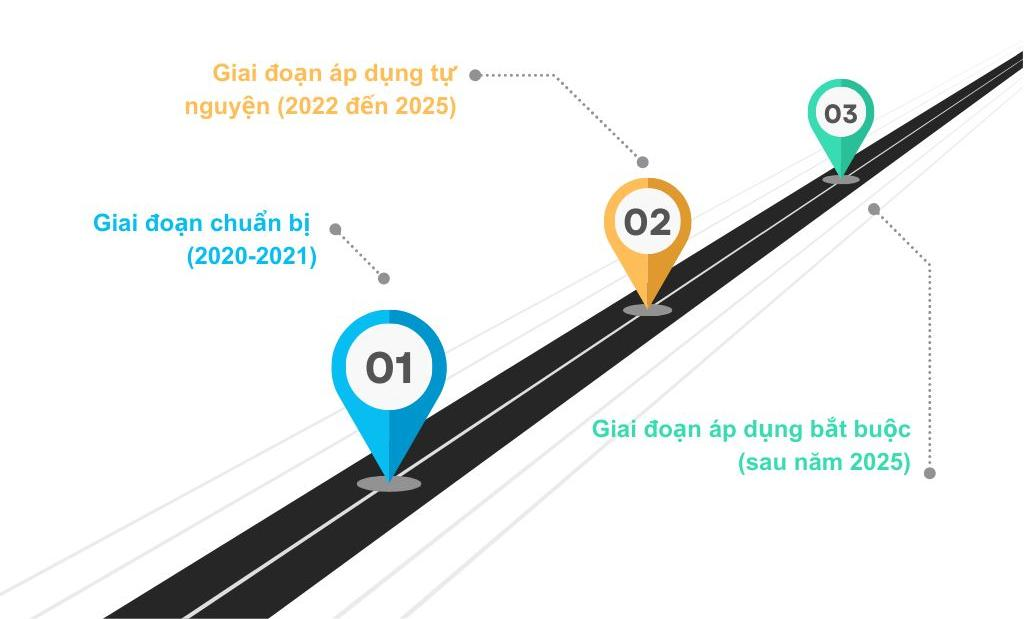 Mục tiêu của lộ trình áp dụng IFRS tại Việt Nam là gì?
