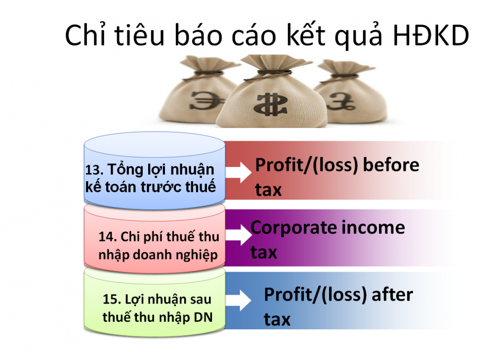Lợi nhuận kế toán trước thuế là gì? Cách tính và đánh giá