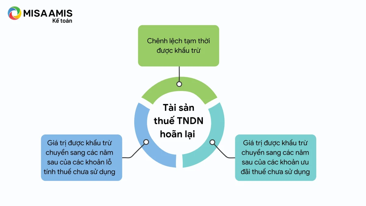 tai-san-thue-thu-nhap-doanh-nghiep-hoan-lai-1