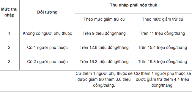Các nhóm giảm trừ cụ thể và cách xác định