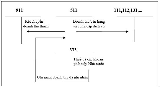 Kết cấu tài khoản 511 và ý nghĩa của từng phần