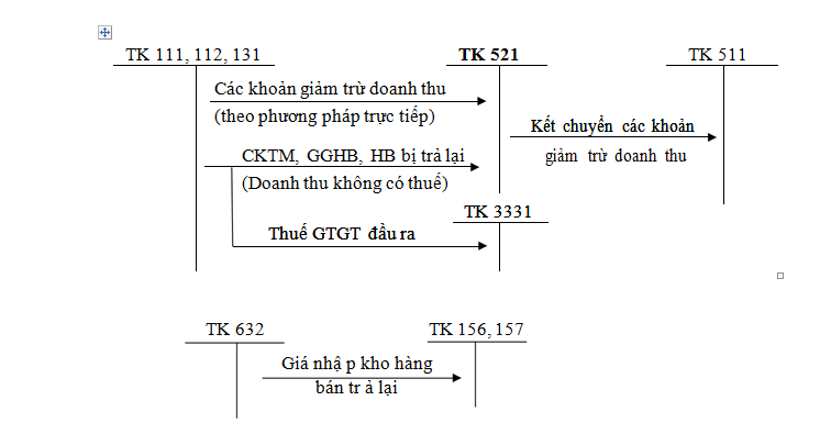 Hạch toán chi tiết từng khoản giảm trừ