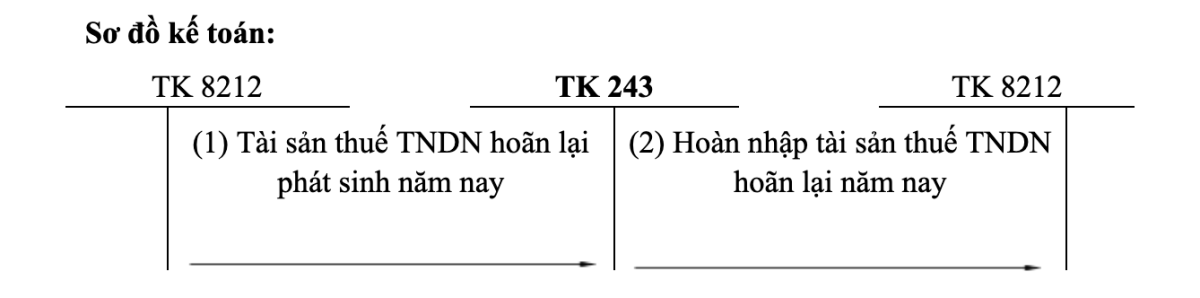 Kết cấu và nguyên tắc hạch toán tài khoản 243