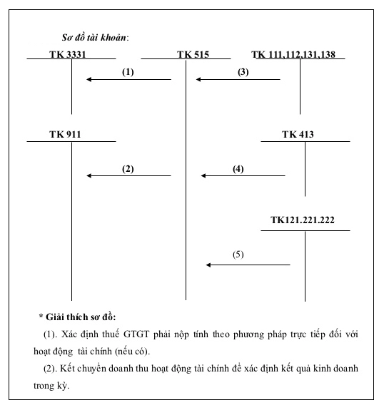 Nguyên tắc ghi nhận doanh thu hoạt động tài chính (TK 515)